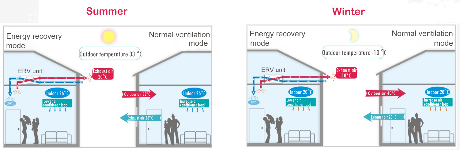 High energy recovery efficiency