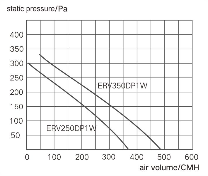 HY ERV airflow staticpressure curve