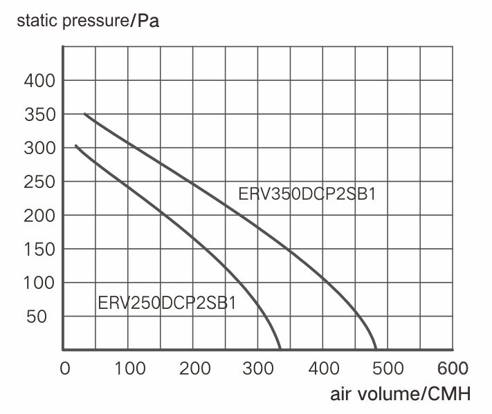 FX ERV airflow staticpressure curve