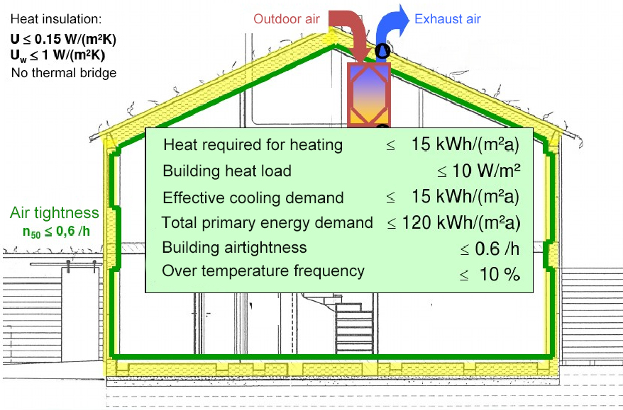 Passive House Technical Parameter