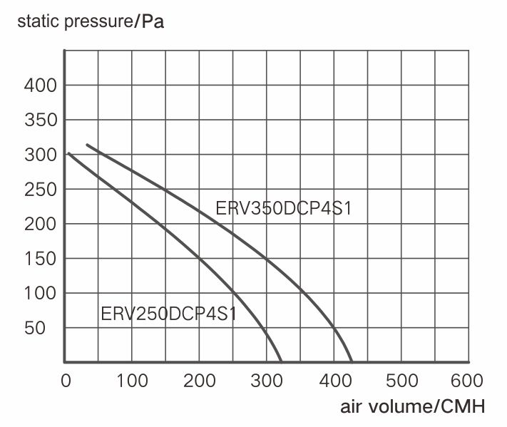 JJ ERV airflow staticpressure curve